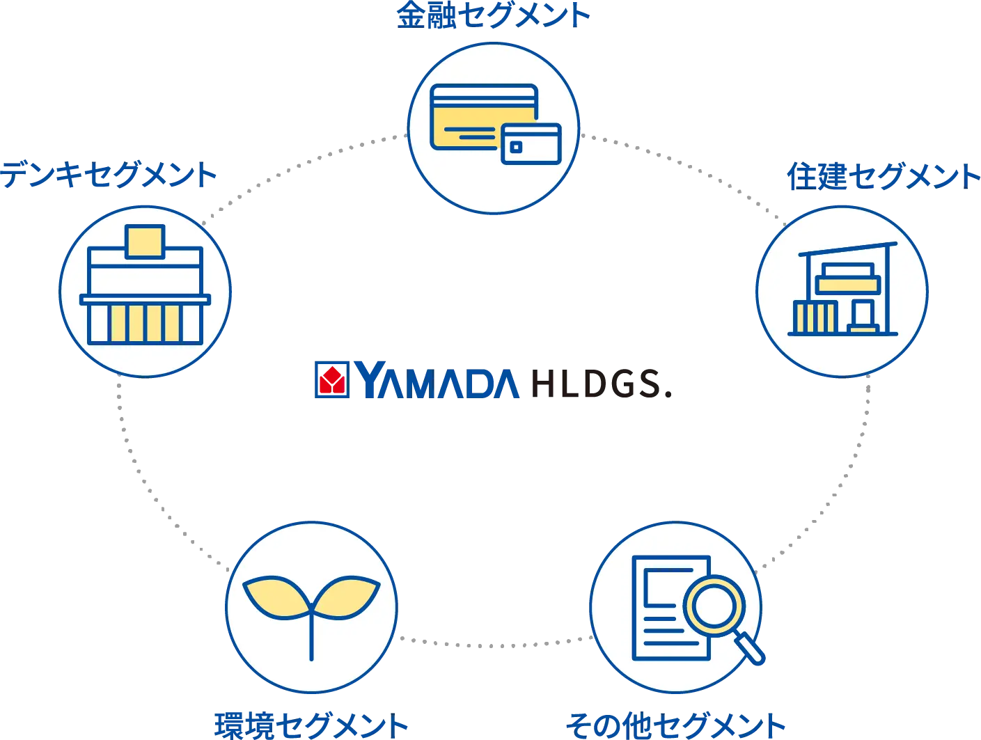 ヤマダ金融ホールディングスのセグメントのイメージ